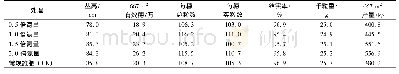 表1 不同沼液用量对直播晚稻产量及经济性状的影响
