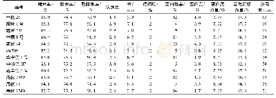 表3 12个水稻品种稻米品质性状的表现