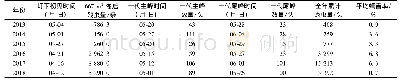 《表2 试验区二化螟的发生情况》