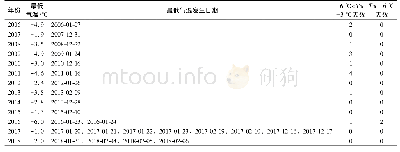 表1 2006—2018年12月至次年2月冬季的最低气温情况