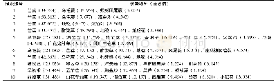 《表4 不同样地草本的主要优势种及其重要值》