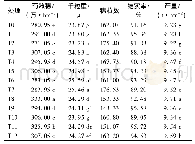 《表2 不同处理的产量及其构成因素》