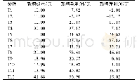 表4 不同处理667 m2与清水对照的经济效益分析