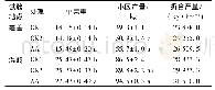 表1 不同施肥处理对草莓产量的影响