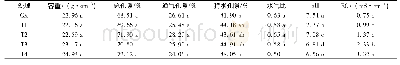 《表4 添加不同量生物有机肥对基质理化性质的影响》