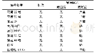 表4 8个引种花生品种(系)抗病性表现