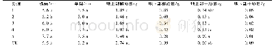 《表2 不同钾型保水剂浓度对美国矮大头DW667单株幼苗素质的影响》