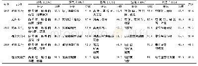 表5 杭茶22号春茶烘青绿茶感官品质表现