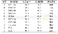 表1 幼苗接种西瓜枯萎病抗性鉴定结果