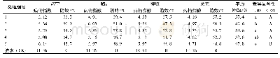 表1 4个试点不同药剂处理防治辣椒病毒病的效果