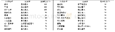 《表2 绍兴城区公园绿地主要应用的木本地被植物的频度》