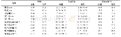 《表2 24份葫芦砧木材料的性状表现》