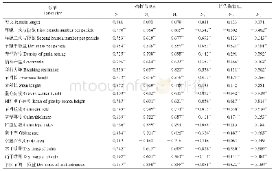 《表8 基部节间抗折力和倒伏指数与穗部性状、茎秆主要物理性状的相关系数》