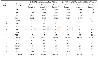 《表5 样品分析结果：海洋沉积物中邻苯二甲酸酯类环境激素的测定及其生态风险评估》