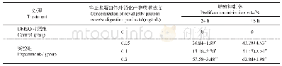 表1 不同质量浓度蜂王浆蛋白体外消化产物对胃癌细胞增殖抑制率的影响