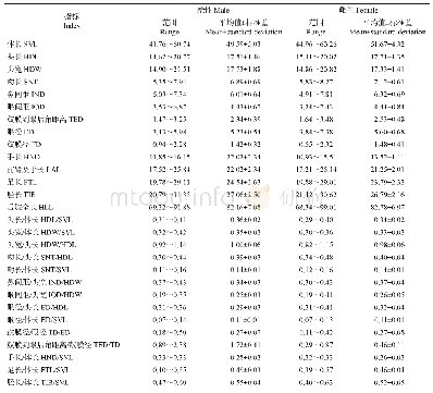 《表3 贵州分布的中华湍蛙的形态量度》