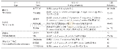 表1 竹材次生代谢产物的主要生物活性概述