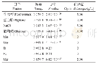 表4 各正交试验因子的极差、P值与优选量