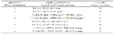 表4 用于TaqMan微流控阵列灵敏度检测的DNA样品组合