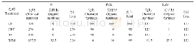 表1 水稻养分投入量：不同施肥模式对单季稻生长和氮磷流失的影响