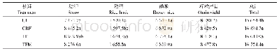 表2 水稻各部位生物量：不同施肥模式对单季稻生长和氮磷流失的影响