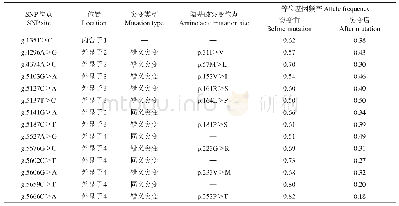 表2 牦牛DQA2基因SNP位点突变信息和等位基因频率