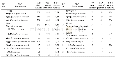 表4 草本层物种组成：极小种群野生植物浙江安息香的生态位和种间关系