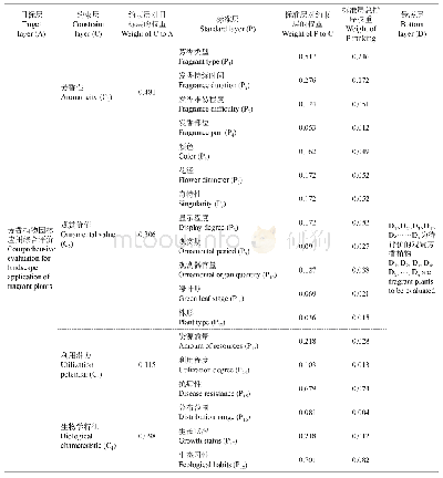 表1 综合评价模型：紫微山国家森林公园芳香植物资源调查及园林应用评价