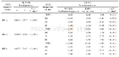 《表3 环境温度、环境湿度、直肠温度与IRT温度之间的多元线性回归分析结果》
