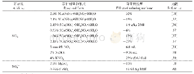 表3 添加硝酸盐或硫酸盐降低瘤胃甲烷产量的研究