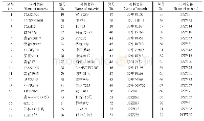 表1 供试材料：长江流域油后棉主要农艺性状的鉴定与优异种质筛选