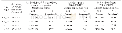 表3 过滤后的测序数据与参考基因组序列比对结果