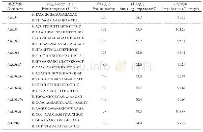 《表2 q PCR引物信息》