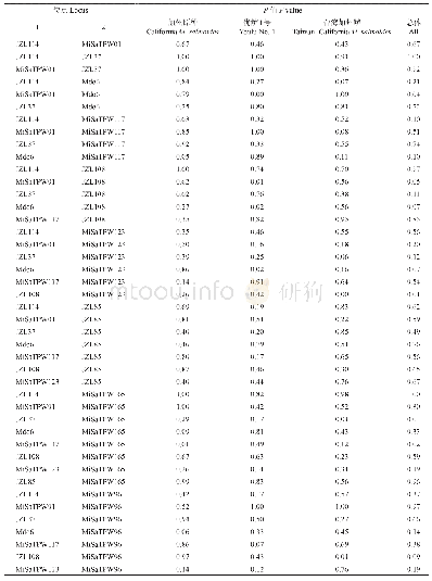 表5 大口黑鲈群体微卫星基因座间的连锁不平衡检验