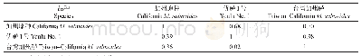 表1 0 大口黑鲈群体的遗传相似度和相对遗传距离