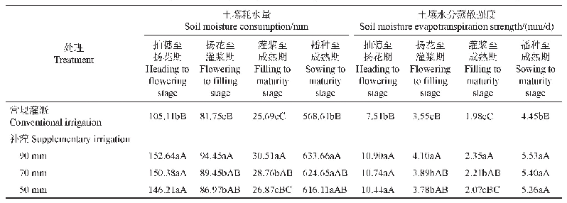 表2 不同处理各生长期的土壤耗水量及土壤水分蒸散强度