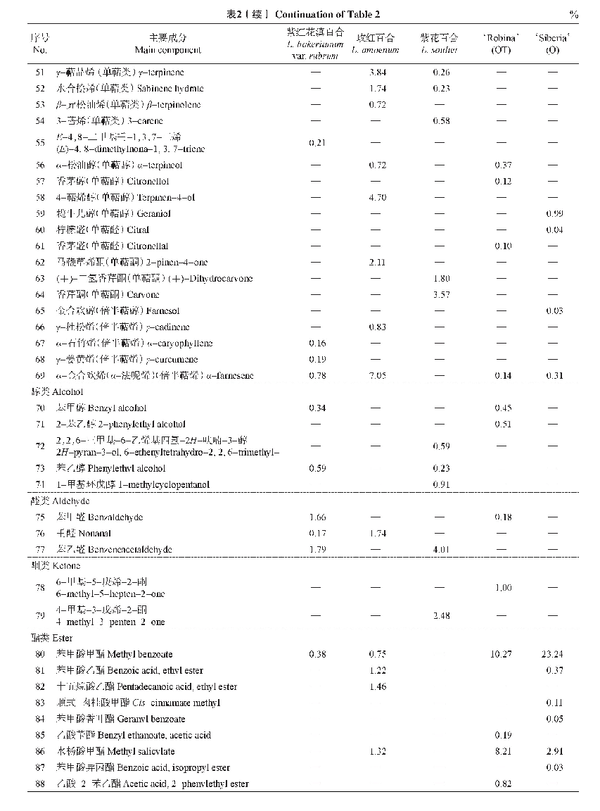表2 5种百合挥发性香气成分及相对释放量
