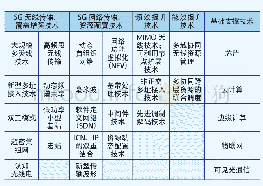 表1 5G技术体系：5G技术发展趋势、瓶颈及攻关重点