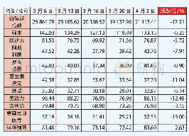 表1 美股道琼斯指数和几家重要医药公司在4次熔断前后的股价变化