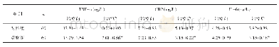 《表4 两组治疗前后炎症因子水平对比（)》