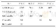 《表2 例2实验室血清学检查》