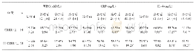 表3 两组炎性因子水平比较（±s)