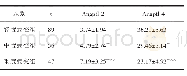 表3 不同冠脉病变严重程度组血清Angptl 2、Angptl 4表达比较（±s,ng/m L)