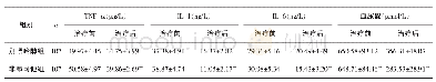 表3 两组治疗前后炎性因子与血尿酸水平比较（±s)