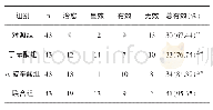 表2 四组临床疗效比较[n(%)]