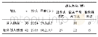 表1 淋洗梯度程序：全髋关节置换术中直接前入路和后外侧入路对隐性失血量和早期髋关节功能的影响