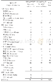 《表1 2 0 1 2-2016年江苏省非洲输入性卵形疟病例来源》