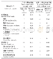 表1 2 0 1 5 年山东省农村地区两种生态区肠道寄生虫感染情况