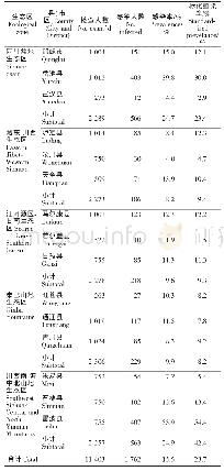 表2 2 0 1 5 年四川省5个生态区的15个县(市、区)人体重点寄生虫感染情况