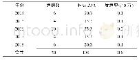 《表1 2 0 1 4-2018年淄博市疟疾疫情概况》